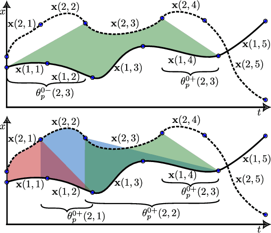 Figure 4 for Temporally Robust Multi-Agent STL Motion Planning in Continuous Time