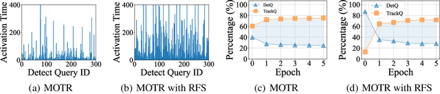 Figure 3 for MOTRv3: Release-Fetch Supervision for End-to-End Multi-Object Tracking