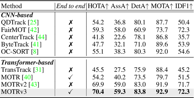 Figure 2 for MOTRv3: Release-Fetch Supervision for End-to-End Multi-Object Tracking
