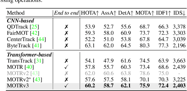 Figure 4 for MOTRv3: Release-Fetch Supervision for End-to-End Multi-Object Tracking