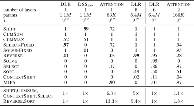 Figure 2 for Simplifying and Understanding State Space Models with Diagonal Linear RNNs