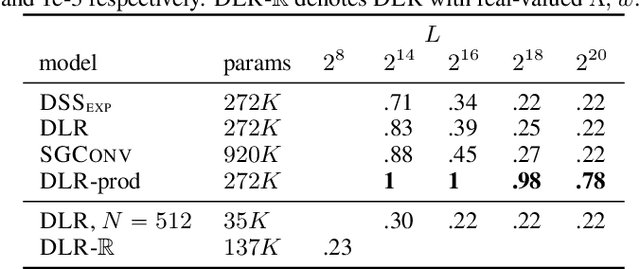 Figure 3 for Simplifying and Understanding State Space Models with Diagonal Linear RNNs