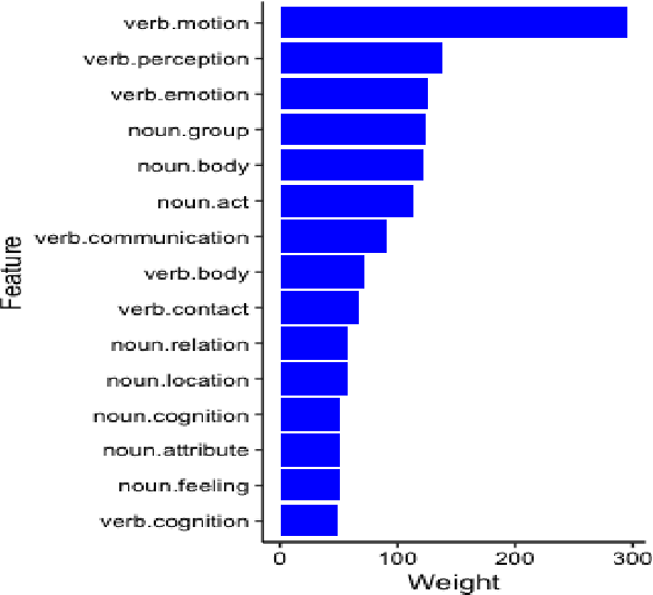 Figure 4 for The Detection and Understanding of Fictional Discourse