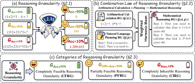 Figure 1 for Unlocking the Boundaries of Thought: A Reasoning Granularity Framework to Quantify and Optimize Chain-of-Thought