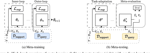 Figure 1 for BatMan-CLR: Making Few-shots Meta-Learners Resilient Against Label Noise