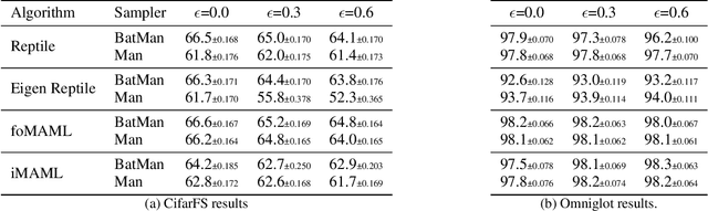 Figure 4 for BatMan-CLR: Making Few-shots Meta-Learners Resilient Against Label Noise