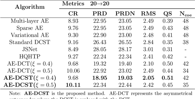 Figure 2 for A novel asymmetrical autoencoder with a sparsifying discrete cosine Stockwell transform layer for gearbox sensor data compression