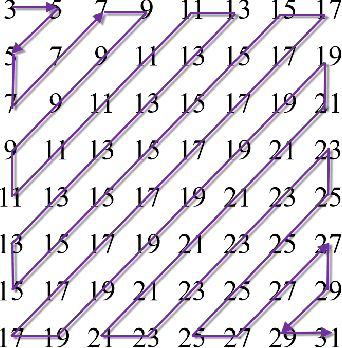 Figure 3 for A novel asymmetrical autoencoder with a sparsifying discrete cosine Stockwell transform layer for gearbox sensor data compression