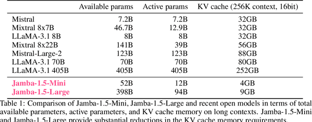 Figure 1 for Jamba-1.5: Hybrid Transformer-Mamba Models at Scale