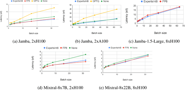 Figure 3 for Jamba-1.5: Hybrid Transformer-Mamba Models at Scale