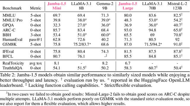 Figure 4 for Jamba-1.5: Hybrid Transformer-Mamba Models at Scale