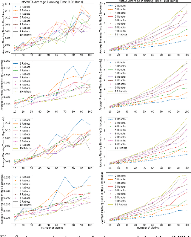 Figure 3 for A Multi-Robot Task Assignment Framework for Search and Rescue with Heterogeneous Teams