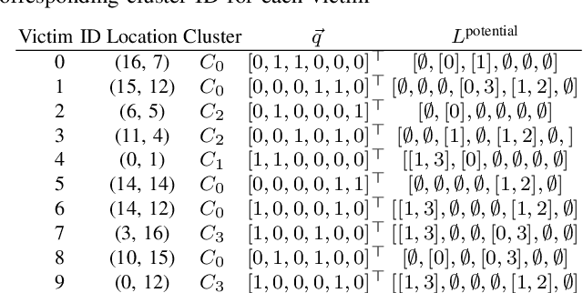 Figure 4 for A Multi-Robot Task Assignment Framework for Search and Rescue with Heterogeneous Teams