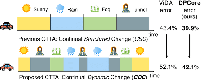 Figure 1 for Dynamic Domains, Dynamic Solutions: DPCore for Continual Test-Time Adaptation