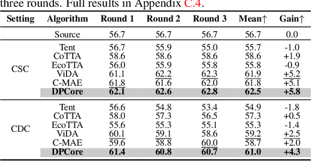 Figure 4 for Dynamic Domains, Dynamic Solutions: DPCore for Continual Test-Time Adaptation