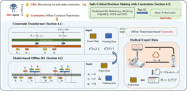 Figure 1 for Offline Inverse Constrained Reinforcement Learning for Safe-Critical Decision Making in Healthcare