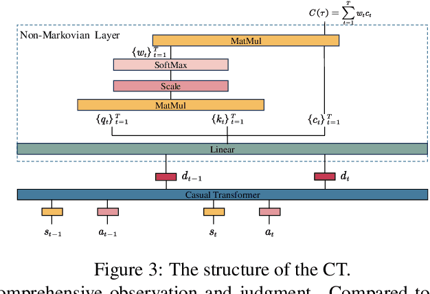 Figure 2 for Offline Inverse Constrained Reinforcement Learning for Safe-Critical Decision Making in Healthcare