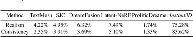 Figure 2 for Instant3D: Instant Text-to-3D Generation