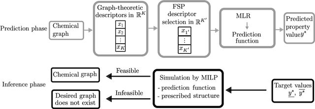 Figure 3 for A Unified Approach to Inferring Chemical Compounds with the Desired Aqueous Solubility