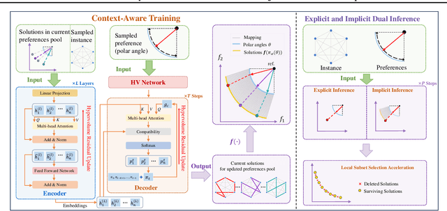 Figure 1 for Towards Geometry-Aware Pareto Set Learning for Neural Multi-Objective Combinatorial Optimization