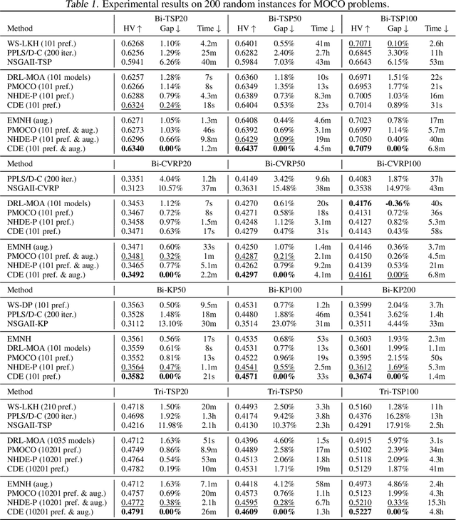 Figure 2 for Towards Geometry-Aware Pareto Set Learning for Neural Multi-Objective Combinatorial Optimization