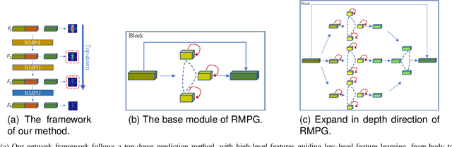 Figure 1 for Refinement Module based on Parse Graph of Feature Map for Human Pose Estimation