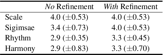 Figure 4 for Six Dragons Fly Again: Reviving 15th-Century Korean Court Music with Transformers and Novel Encoding
