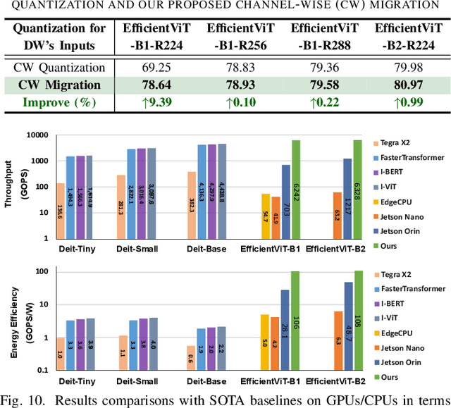 Figure 2 for Trio-ViT: Post-Training Quantization and Acceleration for Softmax-Free Efficient Vision Transformer