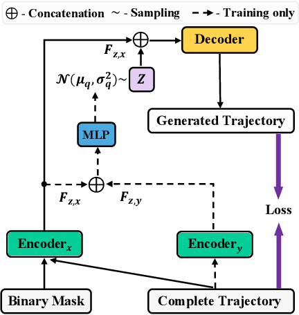 Figure 2 for Deciphering Movement: Unified Trajectory Generation Model for Multi-Agent