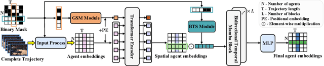 Figure 3 for Deciphering Movement: Unified Trajectory Generation Model for Multi-Agent