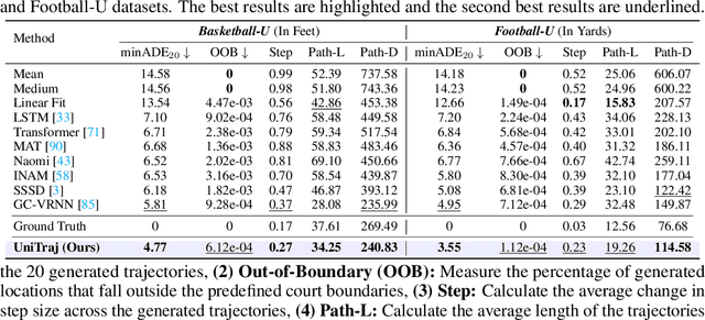 Figure 4 for Deciphering Movement: Unified Trajectory Generation Model for Multi-Agent