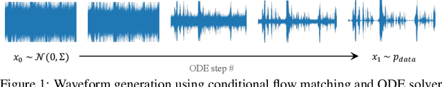 Figure 1 for PeriodWave: Multi-Period Flow Matching for High-Fidelity Waveform Generation