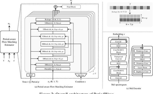 Figure 3 for PeriodWave: Multi-Period Flow Matching for High-Fidelity Waveform Generation