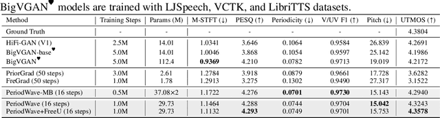 Figure 2 for PeriodWave: Multi-Period Flow Matching for High-Fidelity Waveform Generation