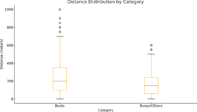 Figure 4 for Approximate Supervised Object Distance Estimation on Unmanned Surface Vehicles