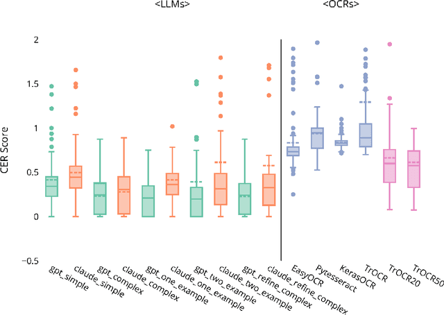 Figure 3 for Early evidence of how LLMs outperform traditional systems on OCR/HTR tasks for historical records