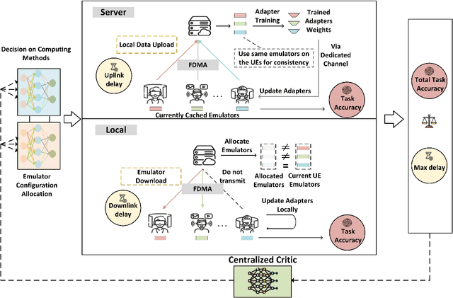 Figure 1 for Orchestration of Emulator Assisted Mobile Edge Tuning for AI Foundation Models: A Multi-Agent Deep Reinforcement Learning Approach
