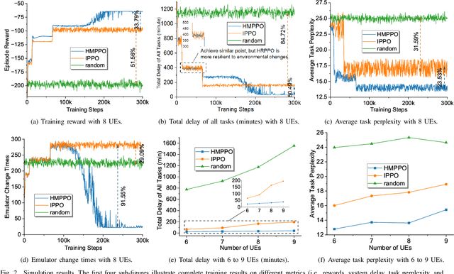 Figure 2 for Orchestration of Emulator Assisted Mobile Edge Tuning for AI Foundation Models: A Multi-Agent Deep Reinforcement Learning Approach