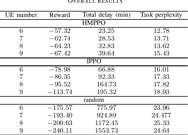 Figure 3 for Orchestration of Emulator Assisted Mobile Edge Tuning for AI Foundation Models: A Multi-Agent Deep Reinforcement Learning Approach