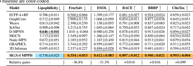 Figure 2 for SE(3)-Invariant Multiparameter Persistent Homology for Chiral-Sensitive Molecular Property Prediction