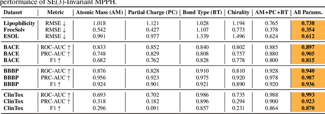Figure 4 for SE(3)-Invariant Multiparameter Persistent Homology for Chiral-Sensitive Molecular Property Prediction