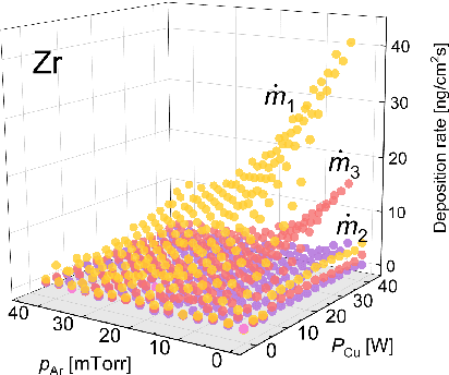 Figure 4 for Machine learning for in-situ composition mapping in a self-driving magnetron sputtering system