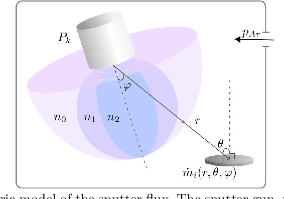 Figure 2 for Machine learning for in-situ composition mapping in a self-driving magnetron sputtering system