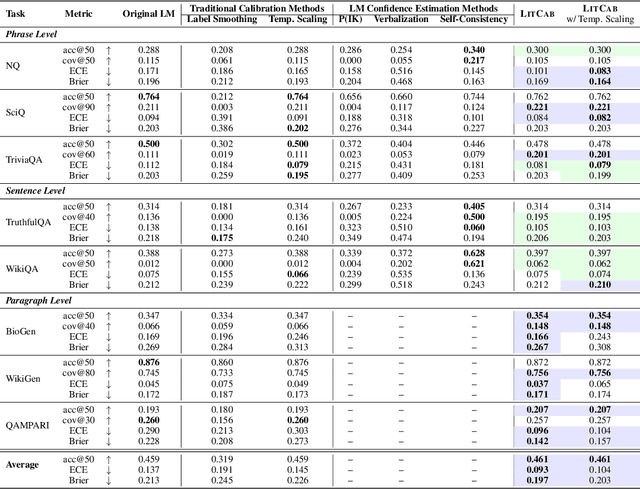 Figure 2 for LitCab: Lightweight Calibration of Language Models on Outputs of Varied Lengths