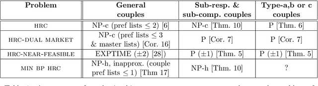 Figure 1 for Couples can be tractable: New algorithms and hardness results for the Hospitals / Residents problem with Couples