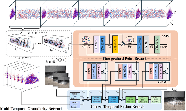 Figure 2 for Event-based Motion Deblurring via Multi-Temporal Granularity Fusion