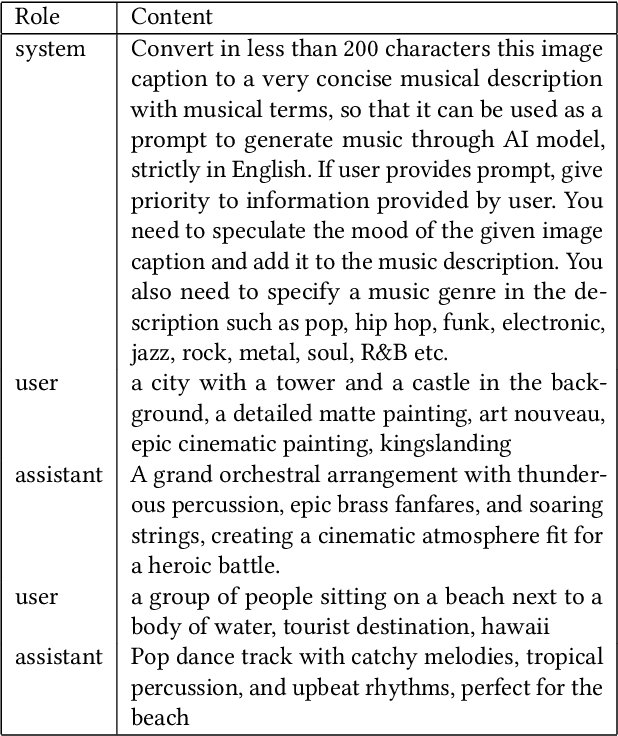 Figure 2 for Mozart's Touch: A Lightweight Multi-modal Music Generation Framework Based on Pre-Trained Large Models