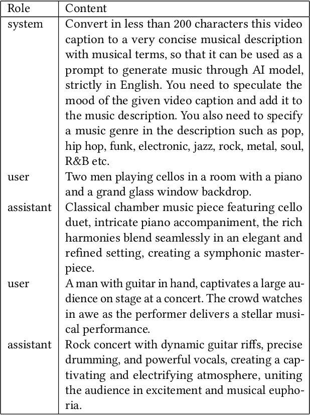 Figure 4 for Mozart's Touch: A Lightweight Multi-modal Music Generation Framework Based on Pre-Trained Large Models