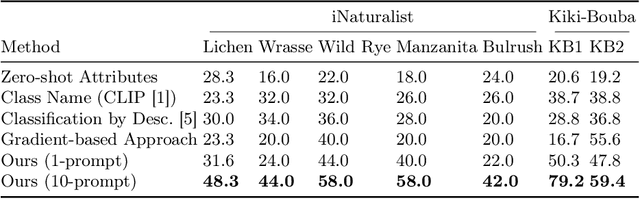 Figure 2 for Evolving Interpretable Visual Classifiers with Large Language Models