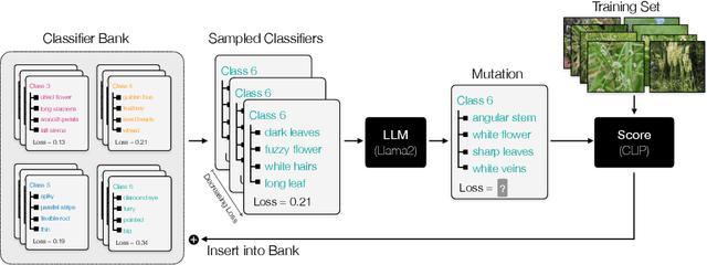 Figure 3 for Evolving Interpretable Visual Classifiers with Large Language Models